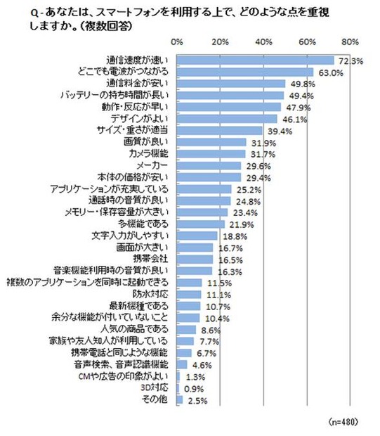 スマホを利用する上で重視する点