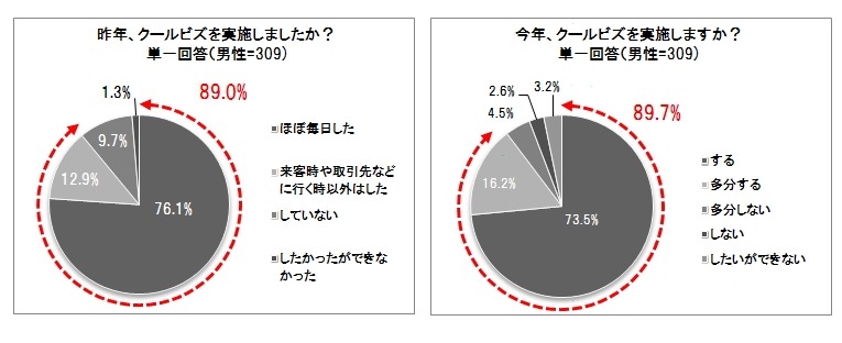 クールビズの実施（昨年／今年）