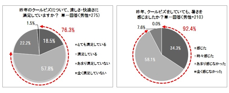 クールビズに対する満足度と実感