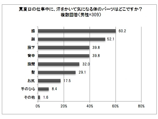 汗をかいて気になる場所