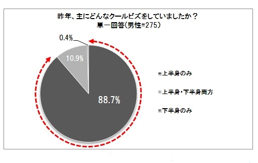 昨年、主にどんなクールビズをしていたか？