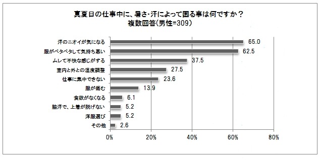 暑さ・汗によって困る事