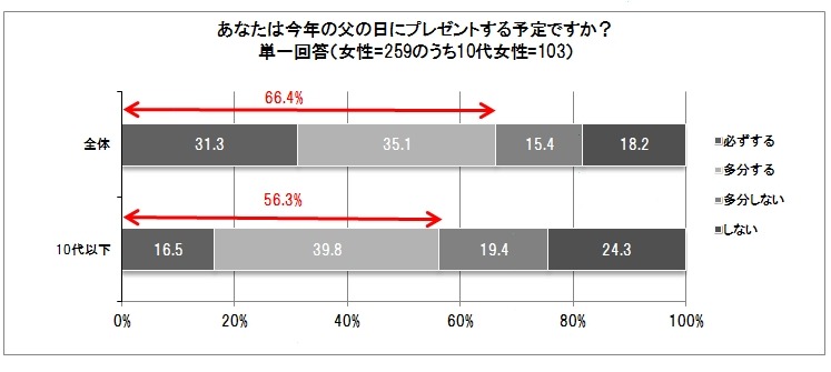 父の日にプレゼントする予定ですか