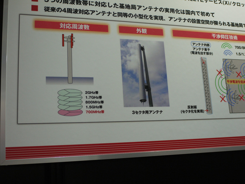 マルチバンド基地局アンテナ