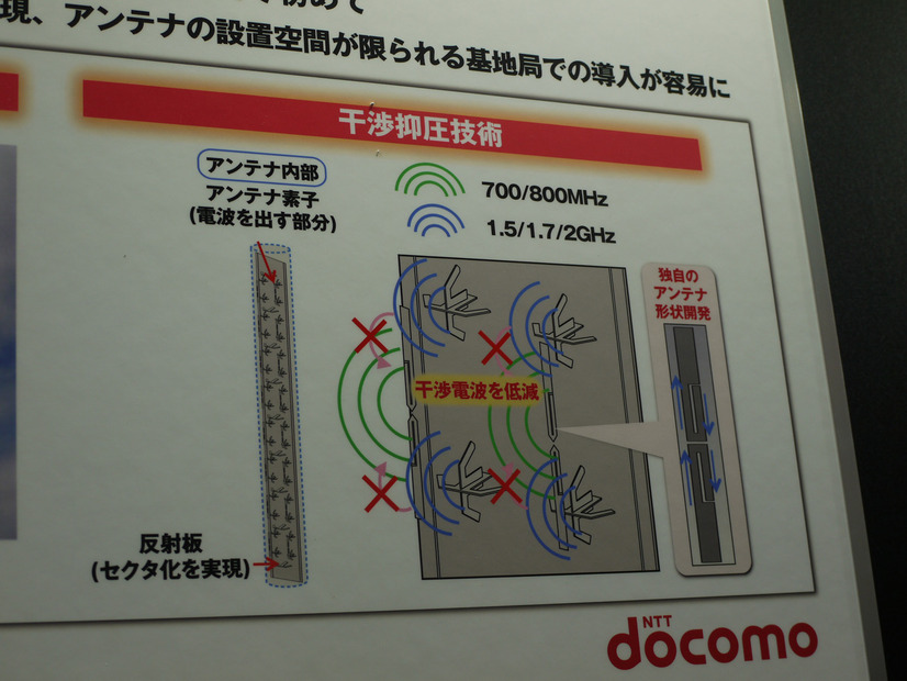 マルチバンド基地局アンテナ
