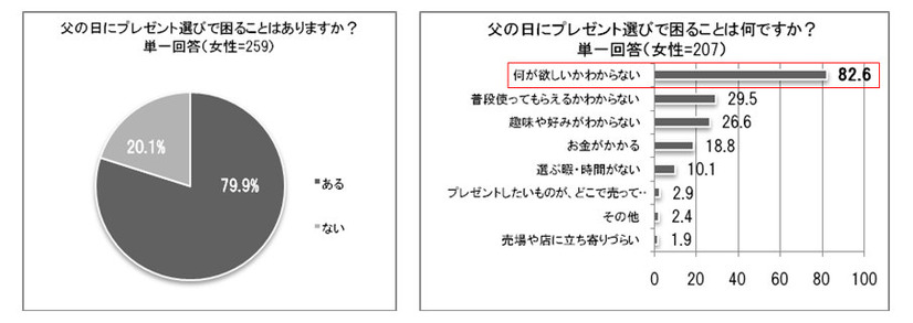 プレゼント選びで困っていること