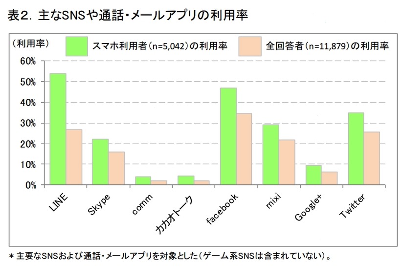 主なSNSや通話・メールアプリの利用率