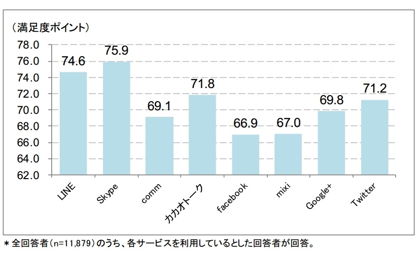 主なSNSや通話・メールアプリの利用者満足度