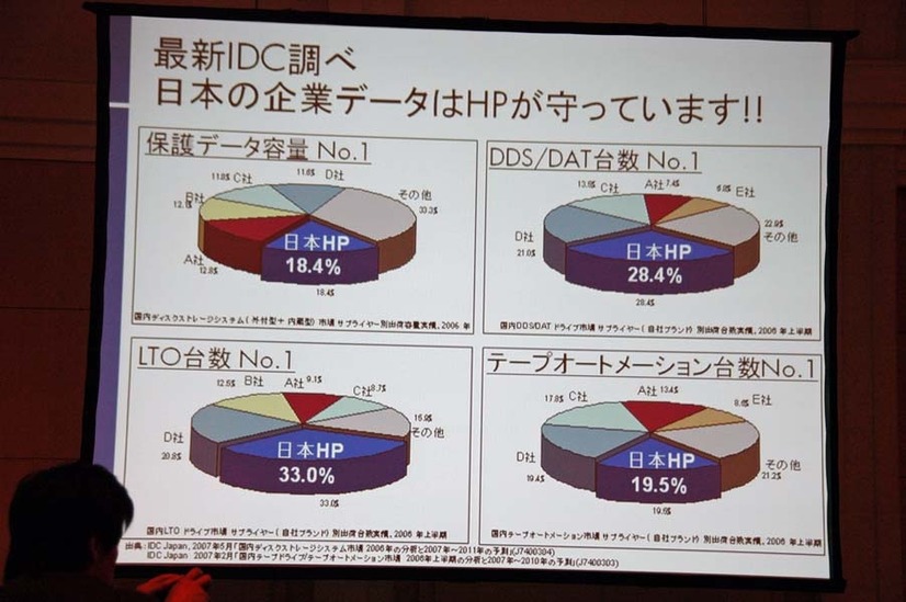 ストレージ市場で先行するHP