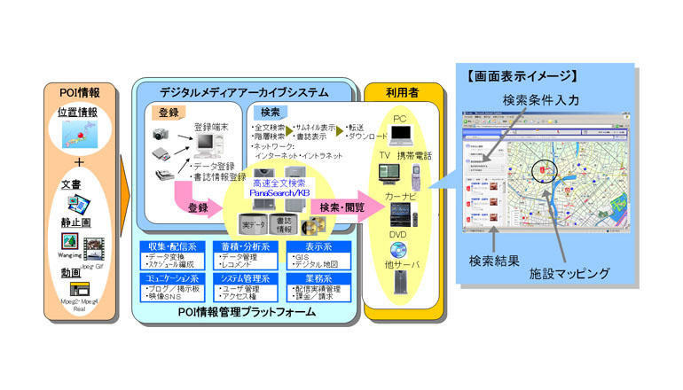 　松下電器産業のパナソニック・システムソリューションズ社は、デジタルメディアアーカイブシステム（D-MAS II）を活用し、カーナビゲーションシステムにPOI情報ダウンロードサービスを6月28日から運用開始する。