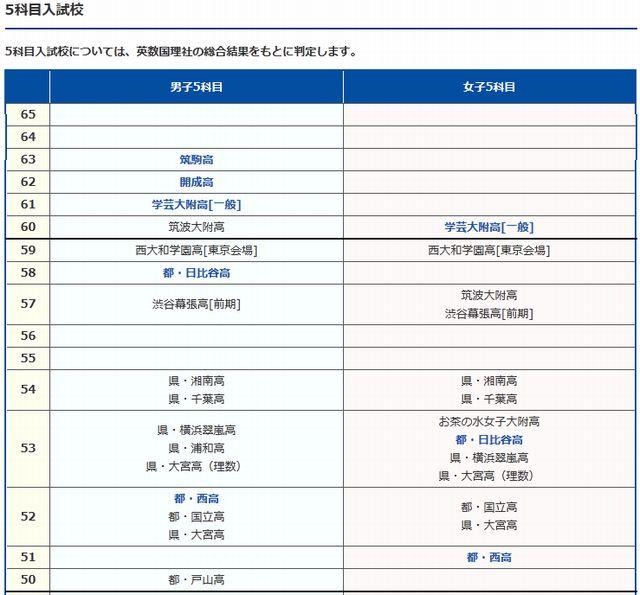 5科目入試校（一部）