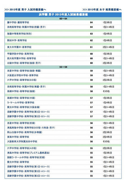 浜学園 男子 2013年度入試結果偏差値