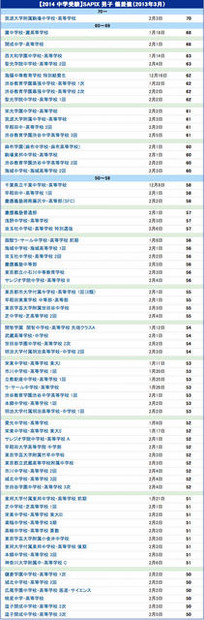 SAPIX小学部 2014年度 男子 予想偏差値