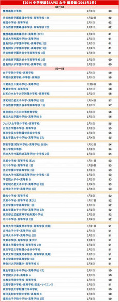 SAPIX小学部 2014年度 女子 予想偏差値