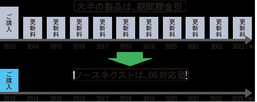 更新料0円