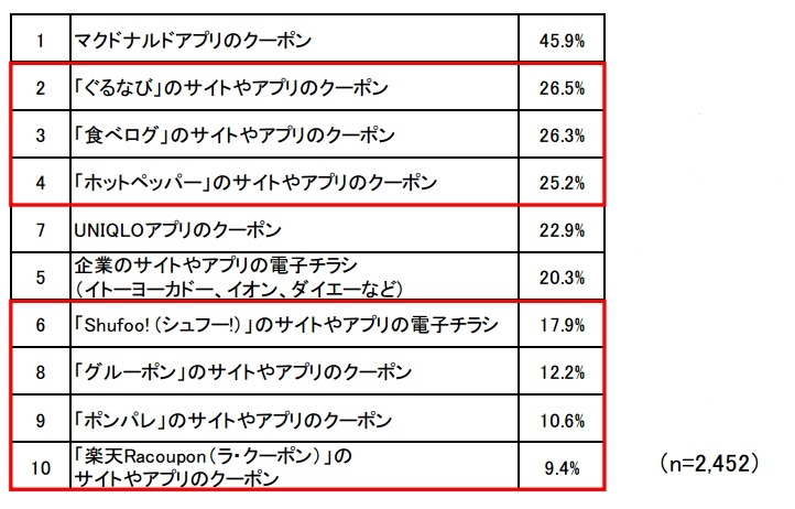 店舗利用のきっかけとなったO2Oサービス