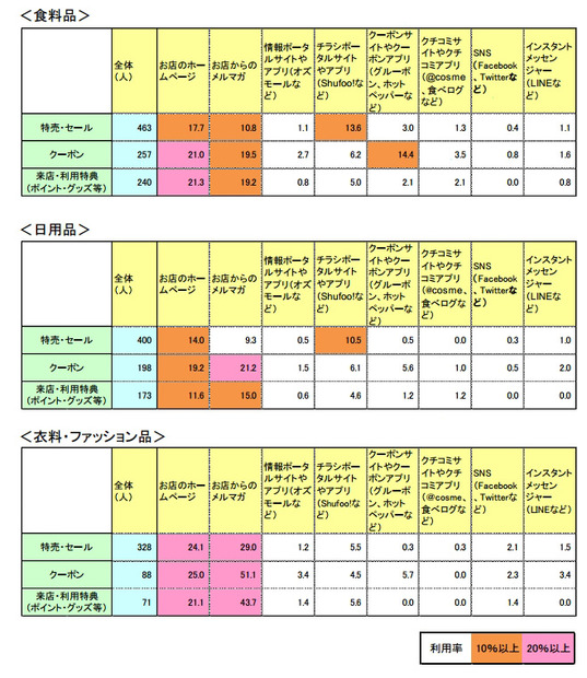 「特売・セール」「クーポン」「来店・利用特典」の情報収集源（カテゴリ別）