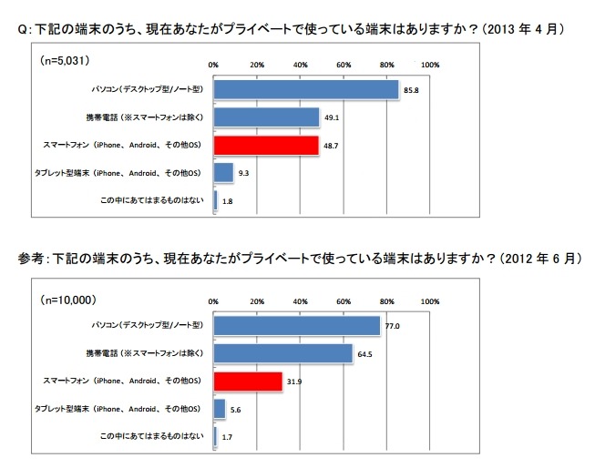 使用している端末種類