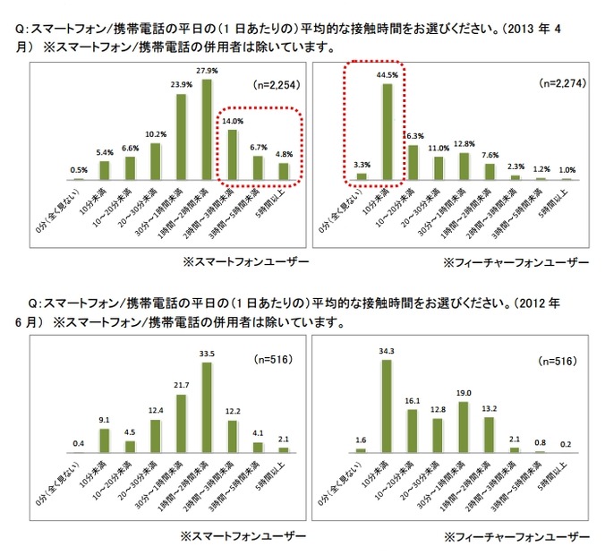 スマホとガラケーの使用時間