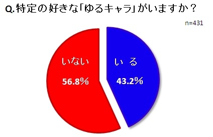 特定の好きな「ゆるキャラ」がいますか？