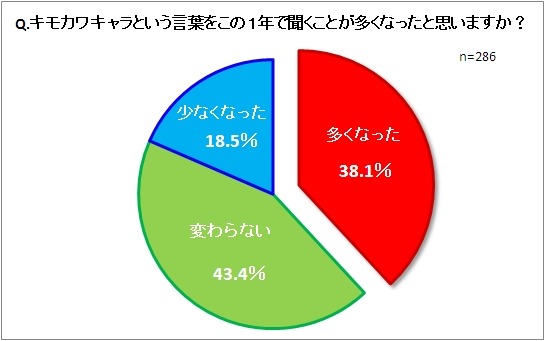 「キモカワキャラ」という言葉をこの1年で聞くことが多くなったと思いますか？