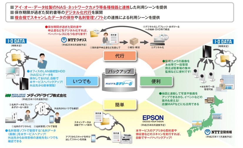 アライアンス企業と連携した利用シーン（オフィス向け）