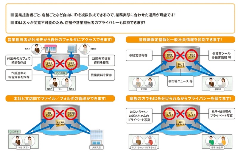 複数IDの利用イメージ