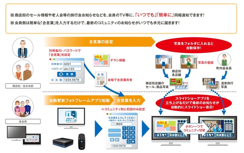 自動更新フォトフレーム（デジタルサイネージとしての）利用イメージ