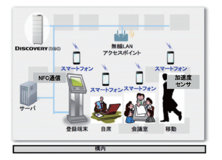 図3　NFC と加速度センサによる高度プレゼンス