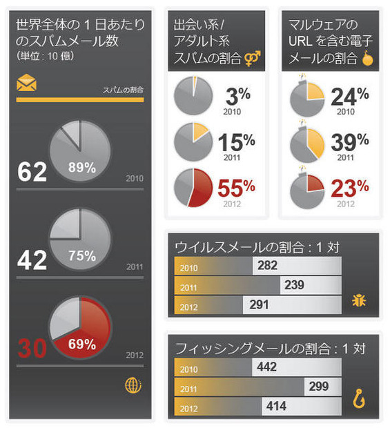 2012年のセキュリティ状況（2）