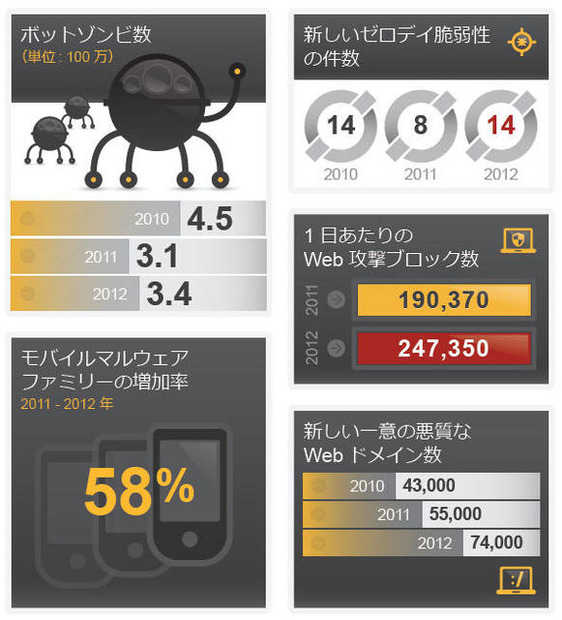 2012年のセキュリティ状況（3）