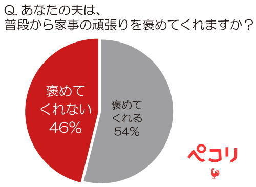 あなたの夫は、ふだんから家事の頑張りを褒めてくれますか？