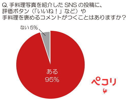 手料理写真を紹介したSNSの投稿に、評価ボタン（「いいね！」など）や手料理を褒めるコメントがつくことはありますか？