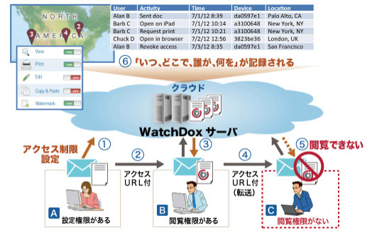 WatchDox概要