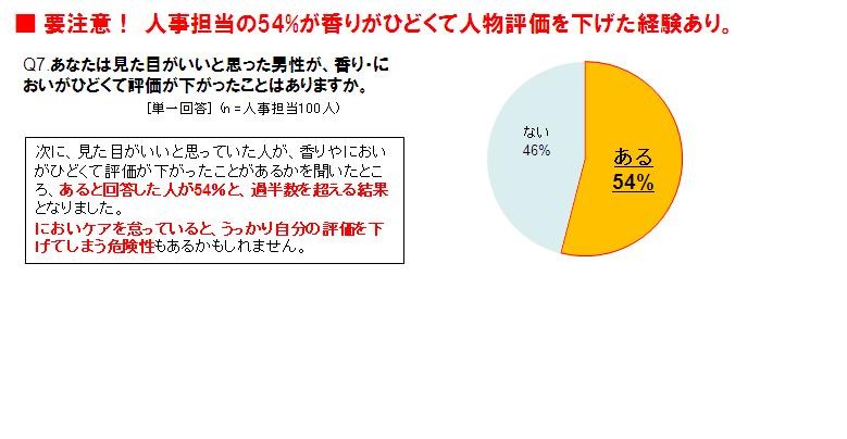 人事担当者が、香りがひどい男性の評価を下げた経験は……