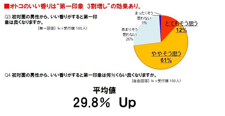 受付嬢がイイ香りの男性に抱く第一印象