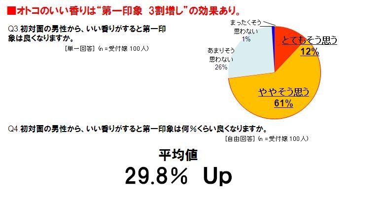 受付嬢がイイ香りの男性に抱く第一印象