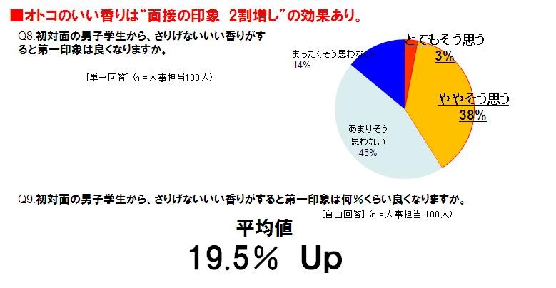 人事担当者がイイ香りの男性に抱く第一印象