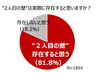 “2人目の壁”は実際に存在すると思いますか？