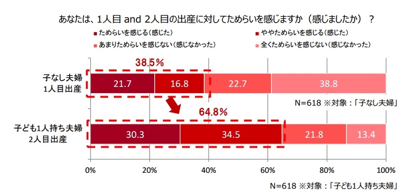 あなたは、1人目 and 2人目の出産に対してためらいを感じますか（感じましたか）？