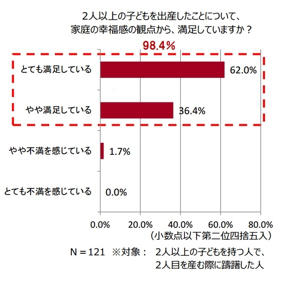 2人以上の子どもを出産したことについて、家庭の幸福感の観点から、満足していますか？