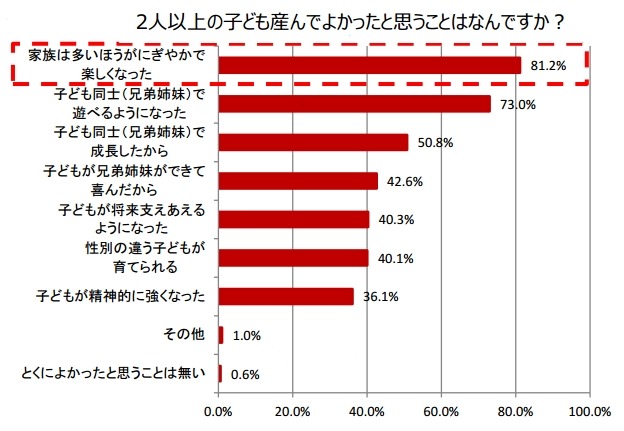 2人以上の子ども産んでよかったと思うことはなんですか？