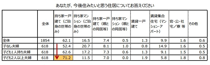 あなたが、今後住みたいと思う住居について