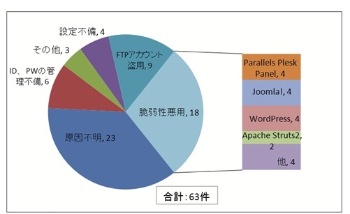 ウェブ改ざんの「原因」による分類（2012年1月～2013年5月）