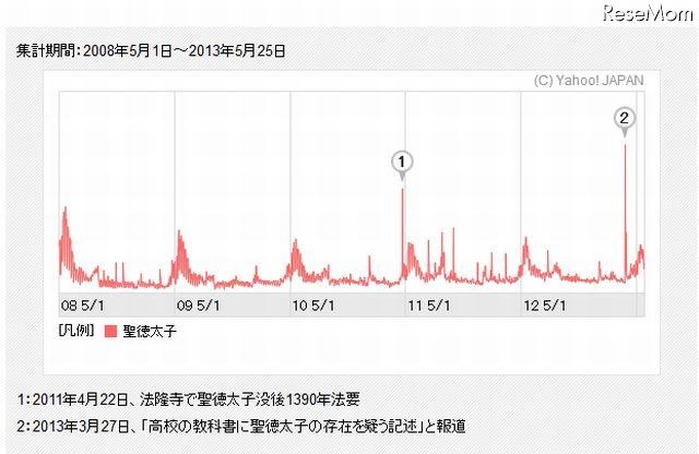 「聖徳太子」の検索数推移