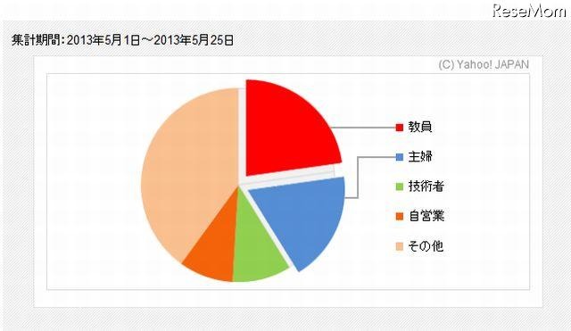 「聖徳太子」を検索している職種の割合