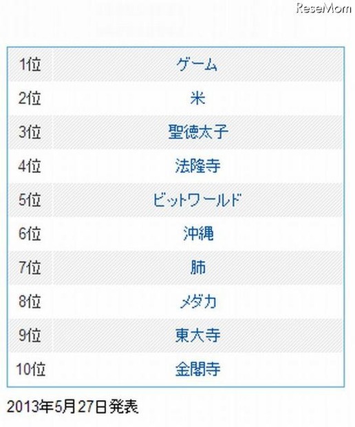 Yahoo!きっずの週間検索数ランキング