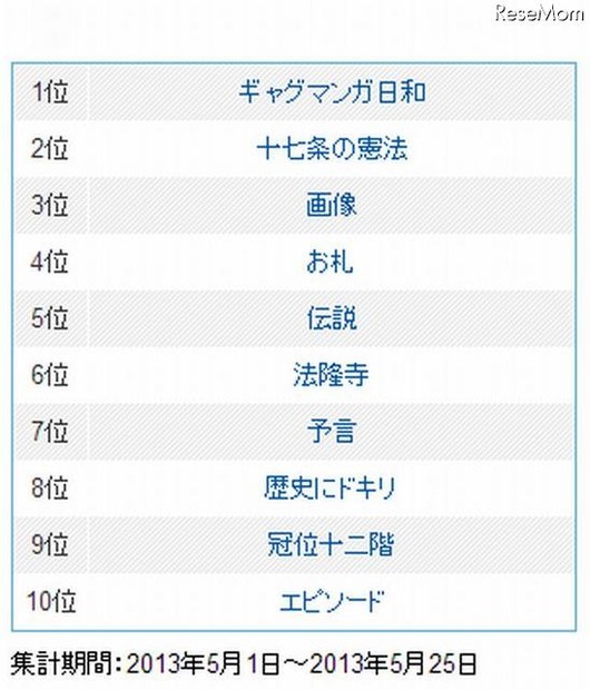 「聖徳太子」とともに検索されるワードランキング