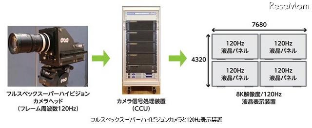 120Hzフルスペックスーパーハイビジョンイメージセンサー