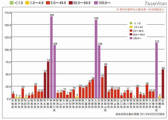 都道府県別人口百万人あたり風しん報告数